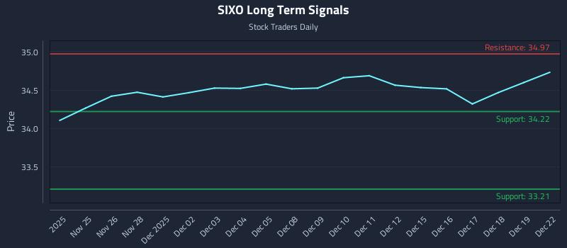 SIXO Long Term Analysis for May 26 2026 SIXO Long Term Analysis for May 26 2026