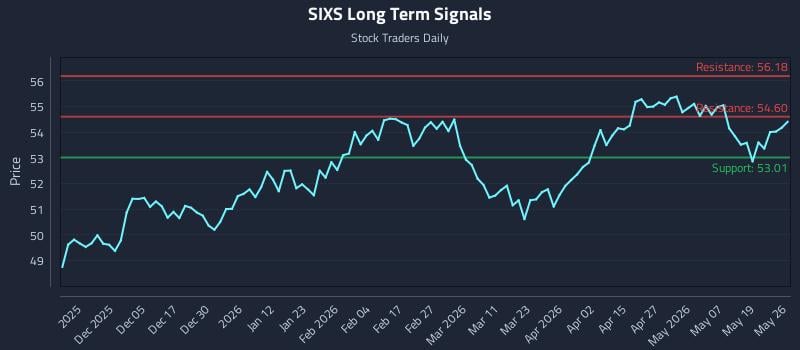 SIXS Long Term Analysis for May 26 2026 SIXS Long Term Analysis for May 26 2026