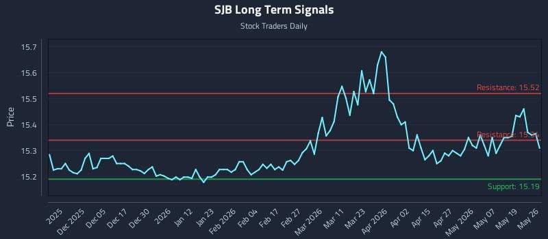 SJB Long Term Analysis for May 26 2026