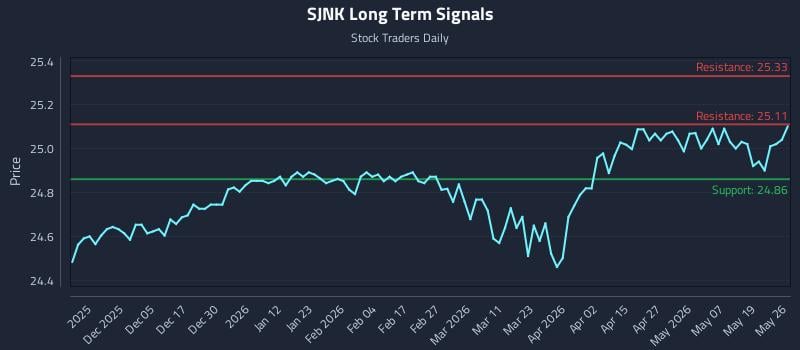 SJNK Long Term Analysis for May 26 2026