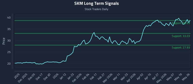 SKM Long Term Analysis for May 26 2026 SKM Long Term Analysis for May 26 2026
