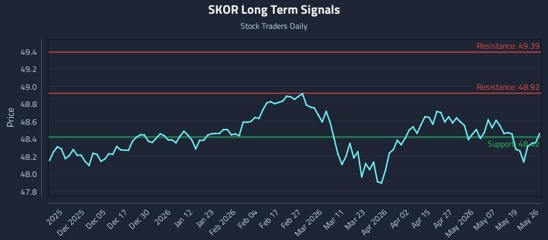 SKOR Long Term Analysis for May 26 2026