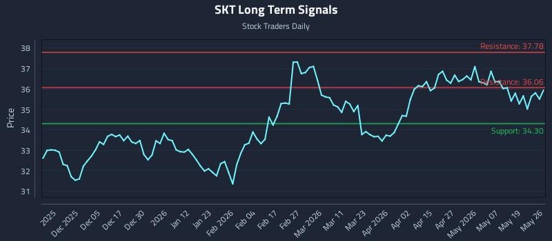 SKT Long Term Analysis for May 26 2026
