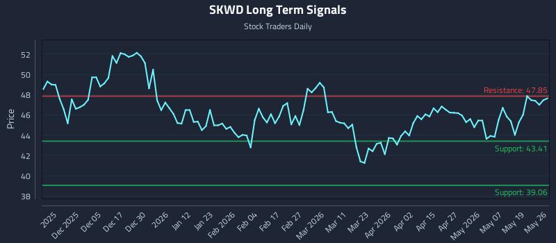SKWD Long Term Analysis for May 26 2026 SKWD Long Term Analysis for May 26 2026