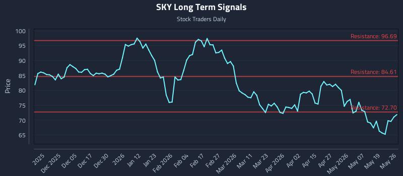 SKY Long Term Analysis for May 26 2026