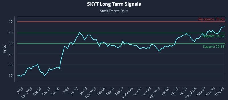 SKYT Long Term Analysis for May 26 2026