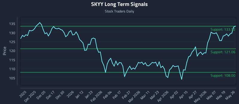SKYY Long Term Analysis for May 26 2026