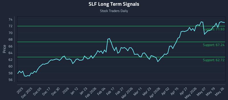 SLF Long Term Analysis for May 26 2026