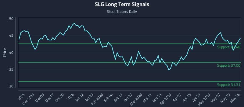 SLG Long Term Analysis for May 26 2026