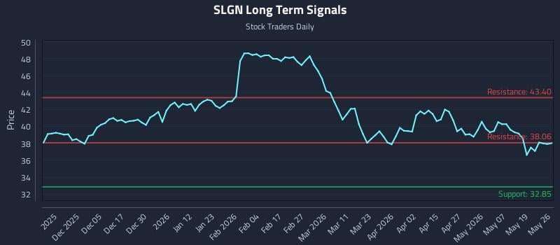 SLGN Long Term Analysis for May 26 2026