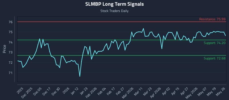 SLMBP Long Term Analysis for May 26 2026