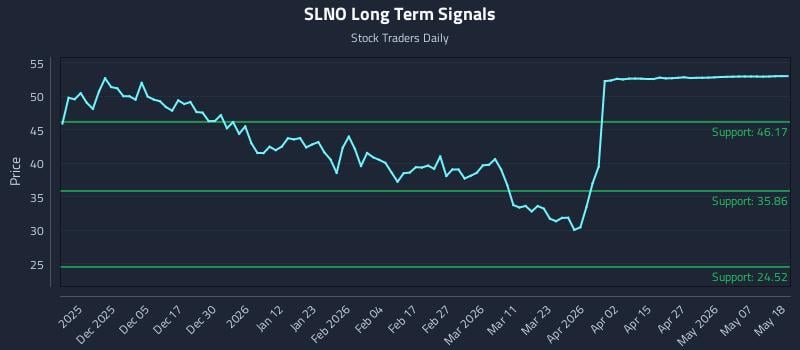 SLNO Long Term Analysis for May 26 2026