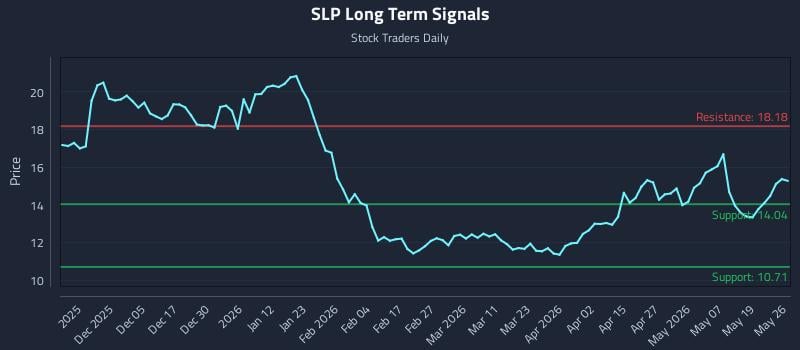 SLP Long Term Analysis for May 26 2026 SLP Long Term Analysis for May 26 2026