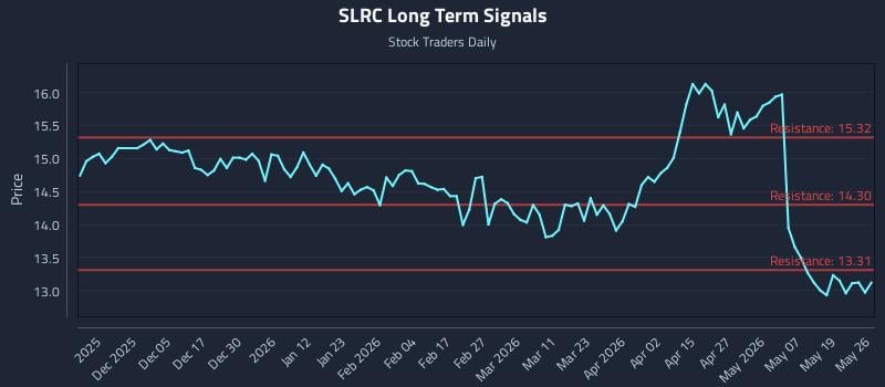 SLRC Long Term Analysis for May 26 2026 SLRC Long Term Analysis for May 26 2026