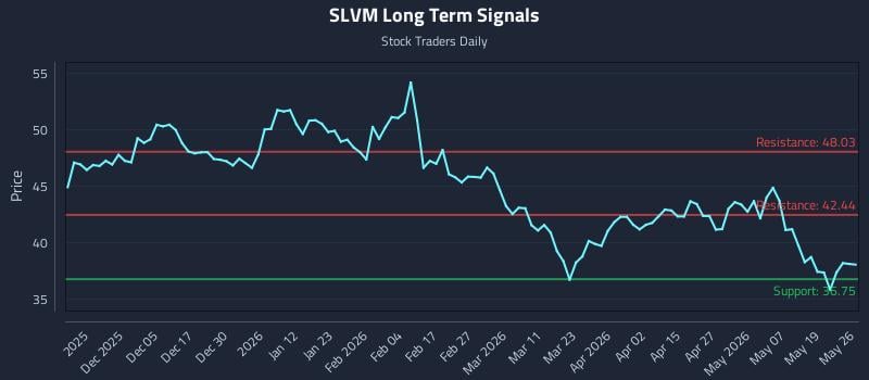 SLVM Long Term Analysis for May 26 2026