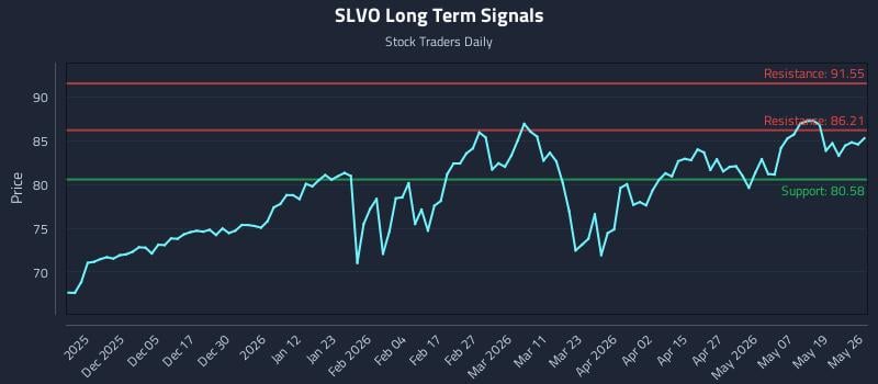 SLVO Long Term Analysis for May 26 2026