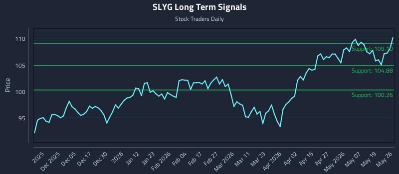 SLYG Long Term Analysis for May 26 2026 SLYG Long Term Analysis for May 26 2026