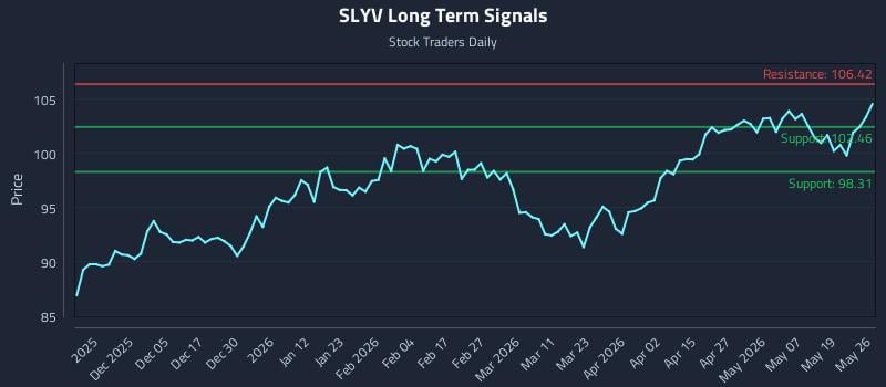 SLYV Long Term Analysis for May 26 2026 SLYV Long Term Analysis for May 26 2026