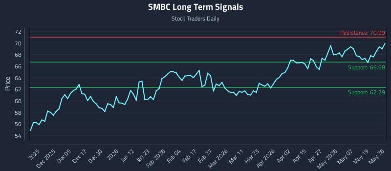 SMBC Long Term Analysis for May 26 2026
