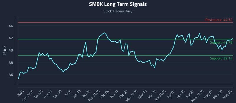 SMBK Long Term Analysis for May 26 2026