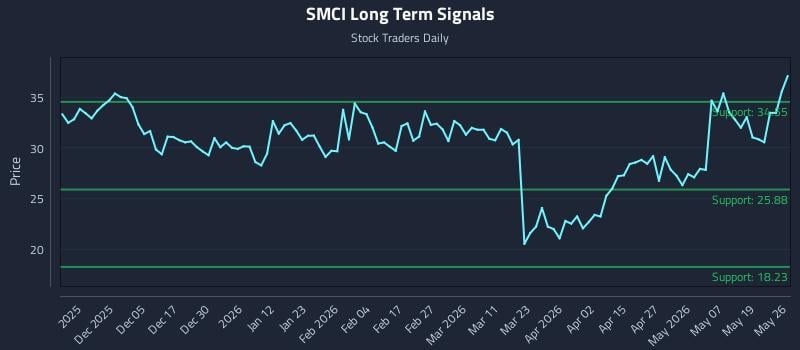 SMCI Long Term Analysis for May 26 2026