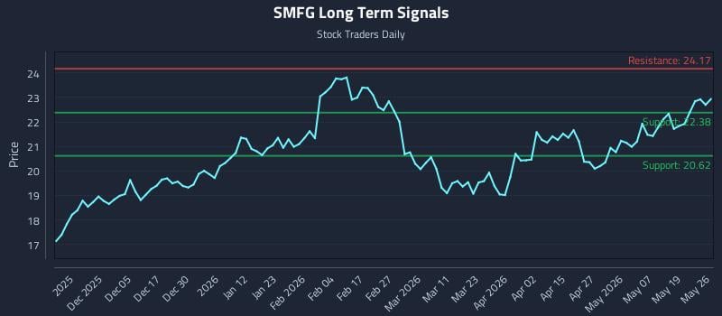 SMFG Long Term Analysis for May 26 2026 SMFG Long Term Analysis for May 26 2026