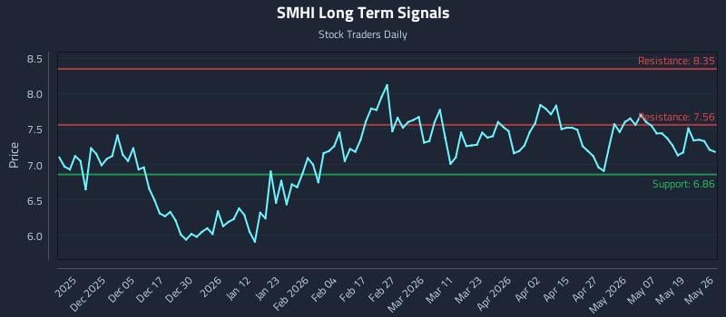 SMHI Long Term Analysis for May 26 2026