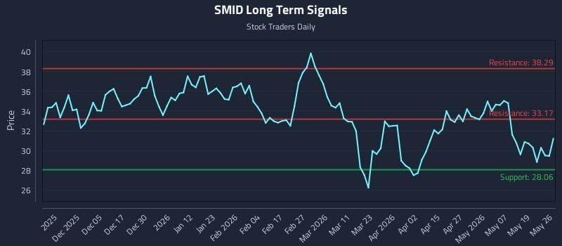 SMID Long Term Analysis for May 26 2026