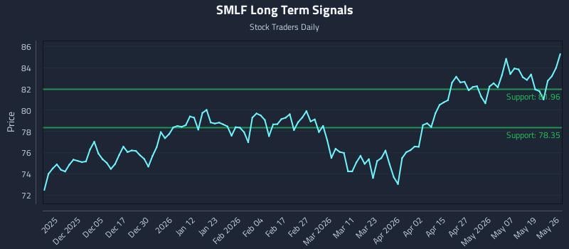 SMLF Long Term Analysis for May 26 2026