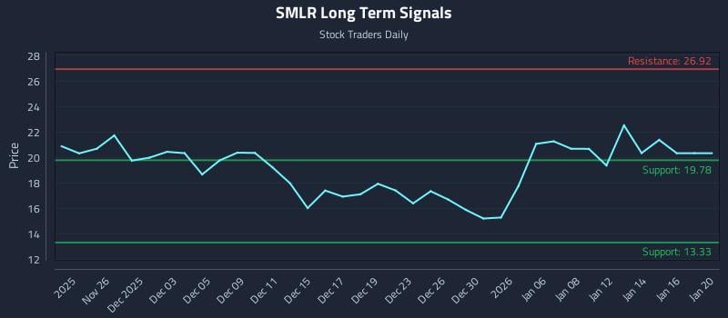 SMLR Long Term Analysis for May 26 2026 SMLR Long Term Analysis for May 26 2026