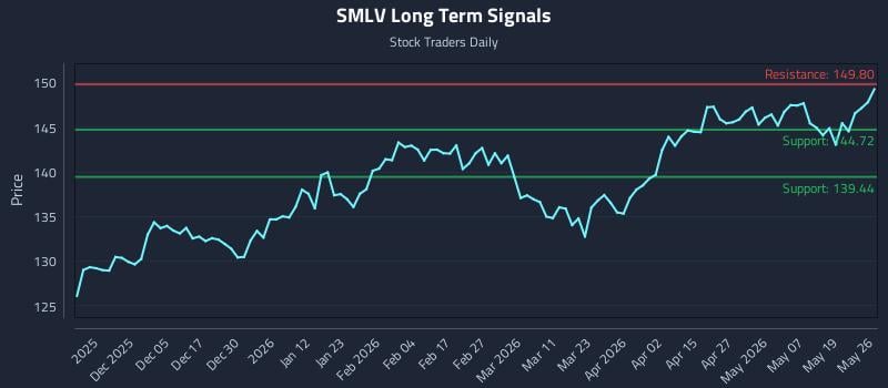 SMLV Long Term Analysis for May 26 2026
