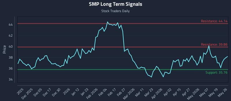 SMP Long Term Analysis for May 26 2026