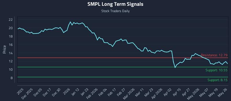 SMPL Long Term Analysis for May 26 2026