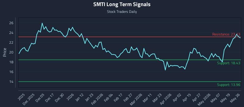 SMTI Long Term Analysis for May 26 2026 SMTI Long Term Analysis for May 26 2026