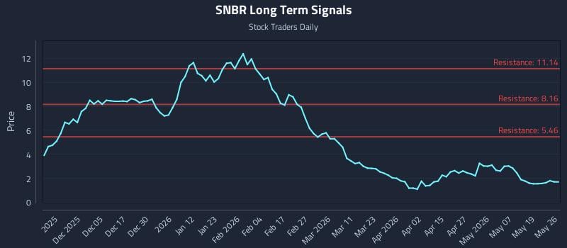 SNBR Long Term Analysis for May 26 2026 SNBR Long Term Analysis for May 26 2026