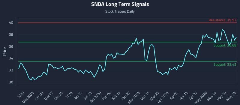 SNDA Long Term Analysis for May 26 2026