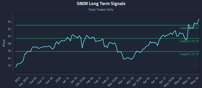 SNDR Long Term Analysis for May 26 2026 SNDR Long Term Analysis for May 26 2026