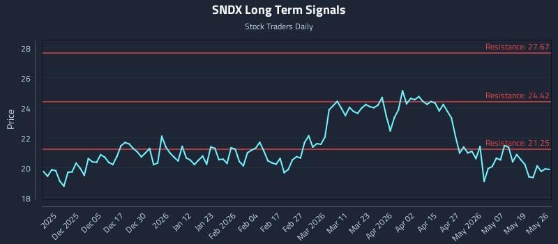 SNDX Long Term Analysis for May 26 2026