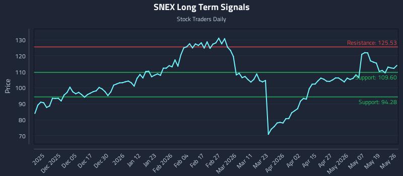 SNEX Long Term Analysis for May 26 2026 SNEX Long Term Analysis for May 26 2026