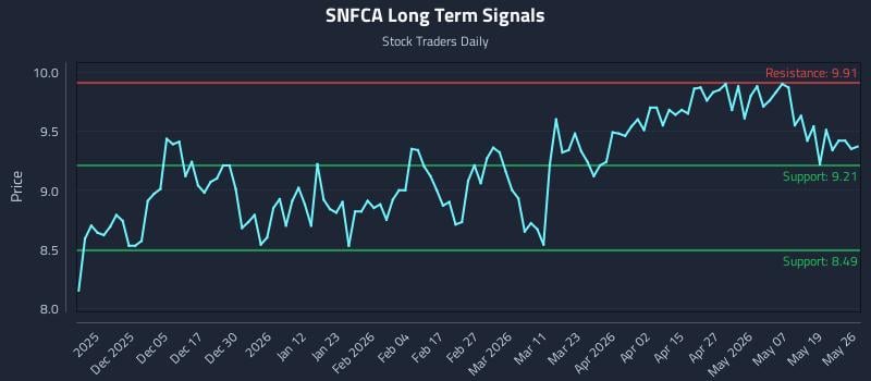 SNFCA Long Term Analysis for May 26 2026