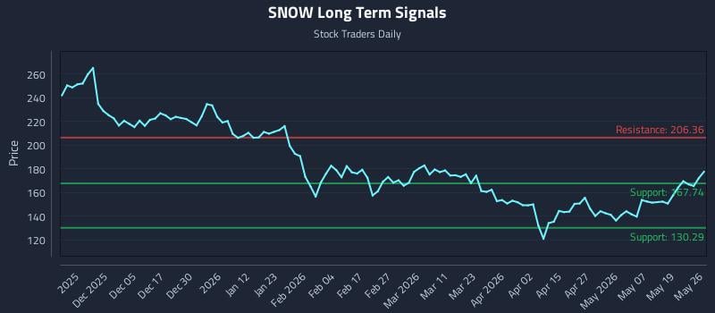 SNOW Long Term Analysis for May 26 2026 SNOW Long Term Analysis for May 26 2026