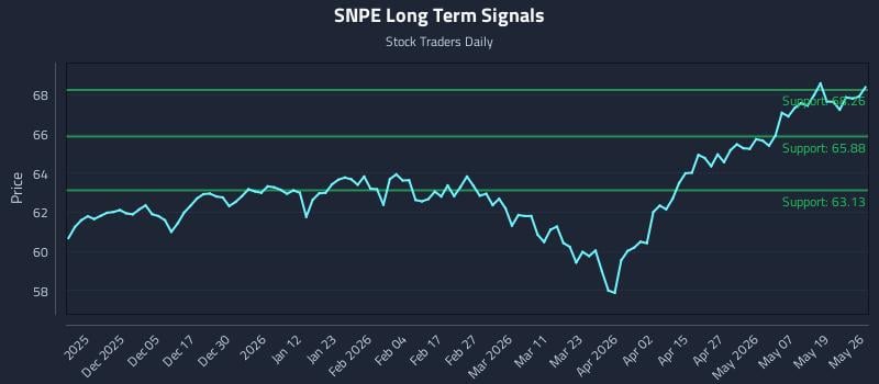 SNPE Long Term Analysis for May 26 2026