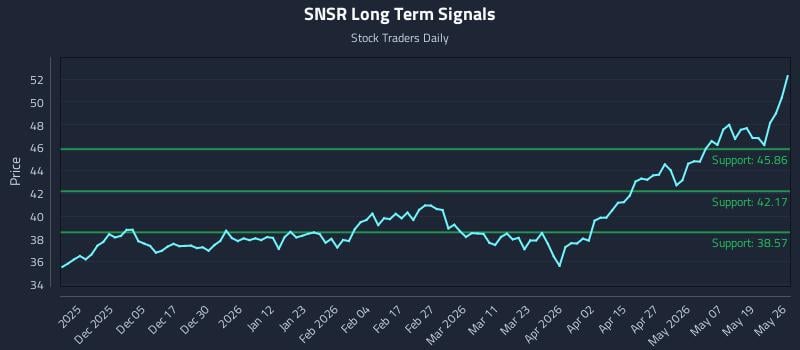 SNSR Long Term Analysis for May 26 2026