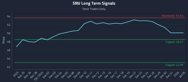 SNV Long Term Analysis for May 26 2026 SNV Long Term Analysis for May 26 2026