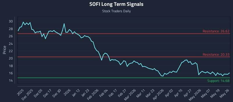 SOFI Long Term Analysis for May 26 2026 SOFI Long Term Analysis for May 26 2026