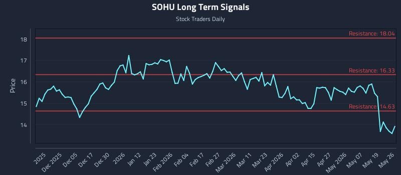 SOHU Long Term Analysis for May 26 2026 SOHU Long Term Analysis for May 26 2026