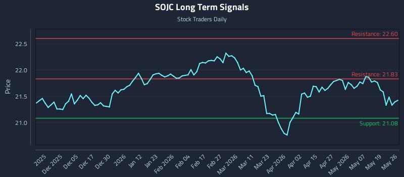 SOJC Long Term Analysis for May 26 2026 SOJC Long Term Analysis for May 26 2026