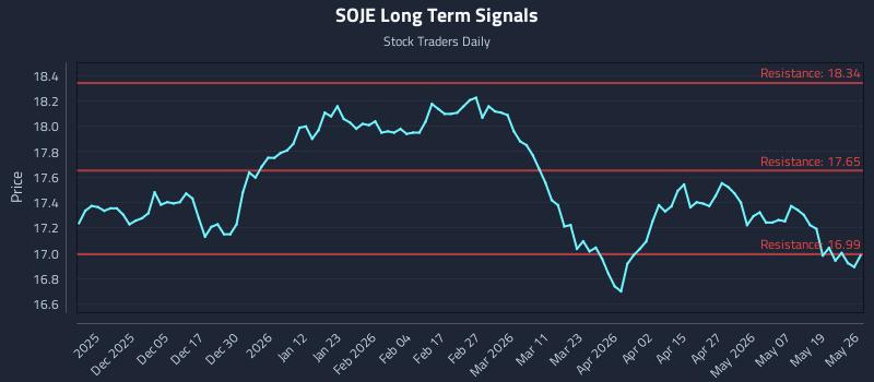 SOJE Long Term Analysis for May 26 2026