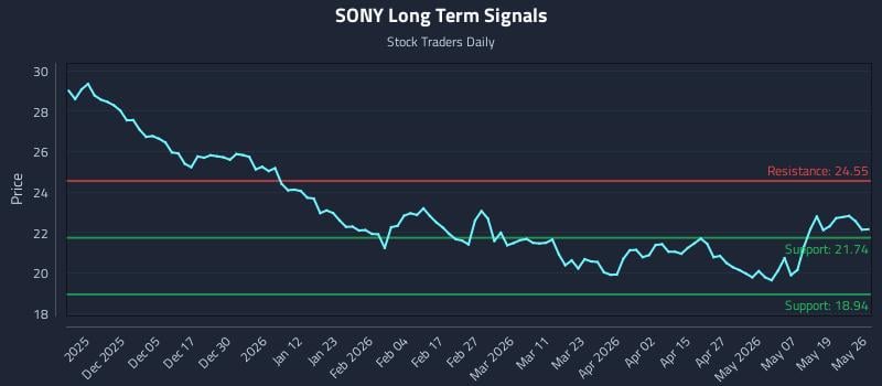 SONY Long Term Analysis for May 26 2026 SONY Long Term Analysis for May 26 2026