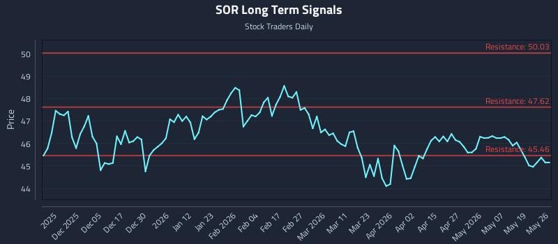SOR Long Term Analysis for May 26 2026